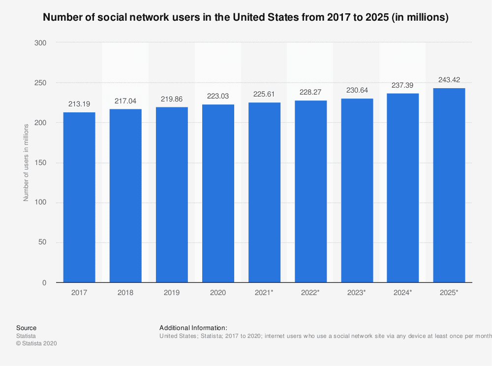 Statista chart illustrating rising increase in social media use from 2017-2025.